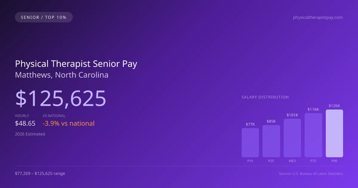 Physical Therapist Senior Salary in Matthews, NC — 2026 est., based on 2025 BLS