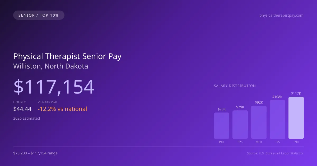 Physical Therapist Senior Salary in Williston, ND — 2026 est., based on 2025 BLS