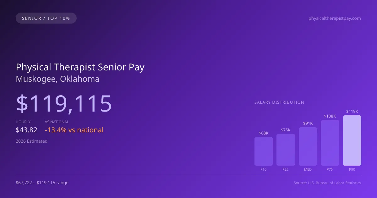 Physical Therapist Senior Salary in Muskogee, OK — 2026 est., based on 2025 BLS