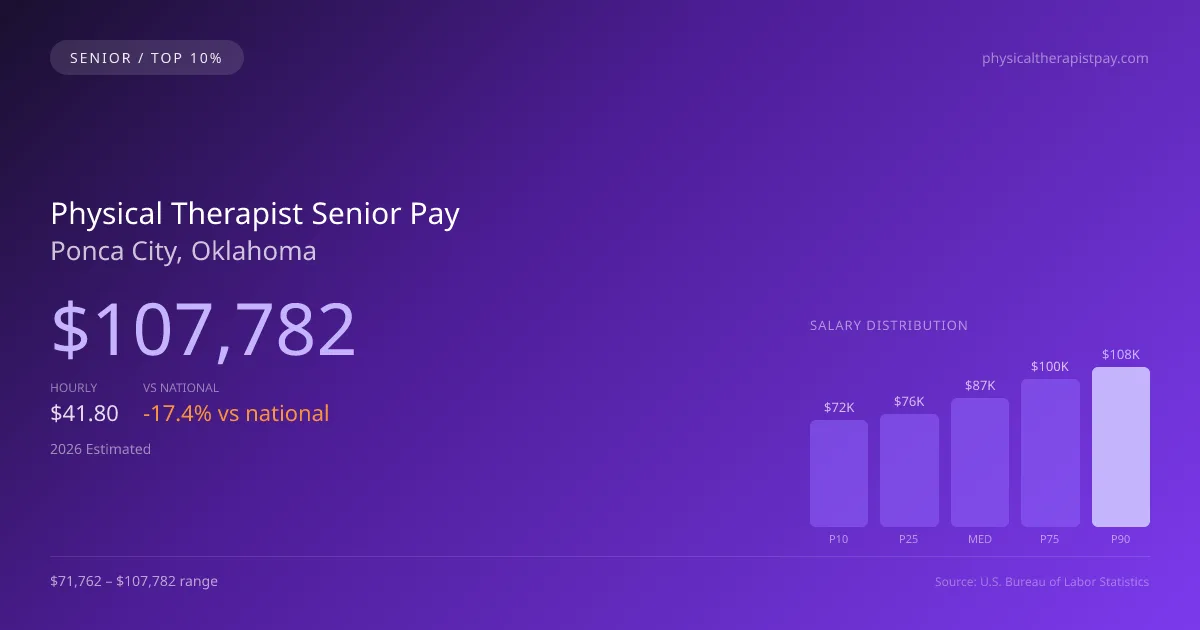 Physical Therapist Senior Salary in Ponca City, OK — 2026 est., based on 2025 BLS