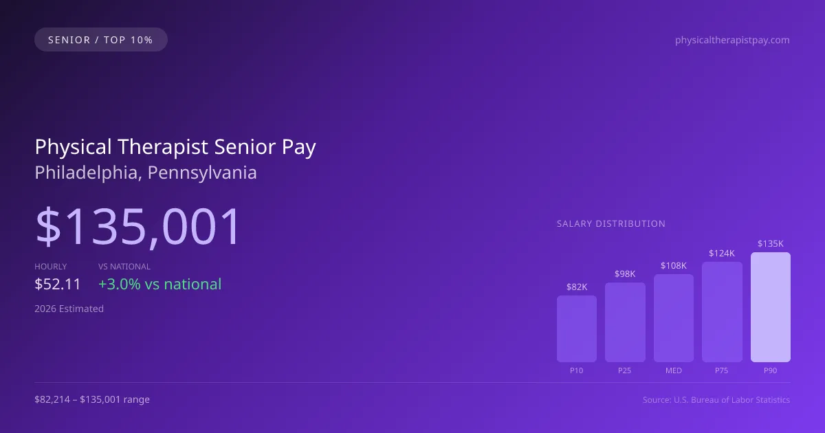 Physical Therapist Senior Salary in Philadelphia, PA — 2026 est., based on 2025 BLS