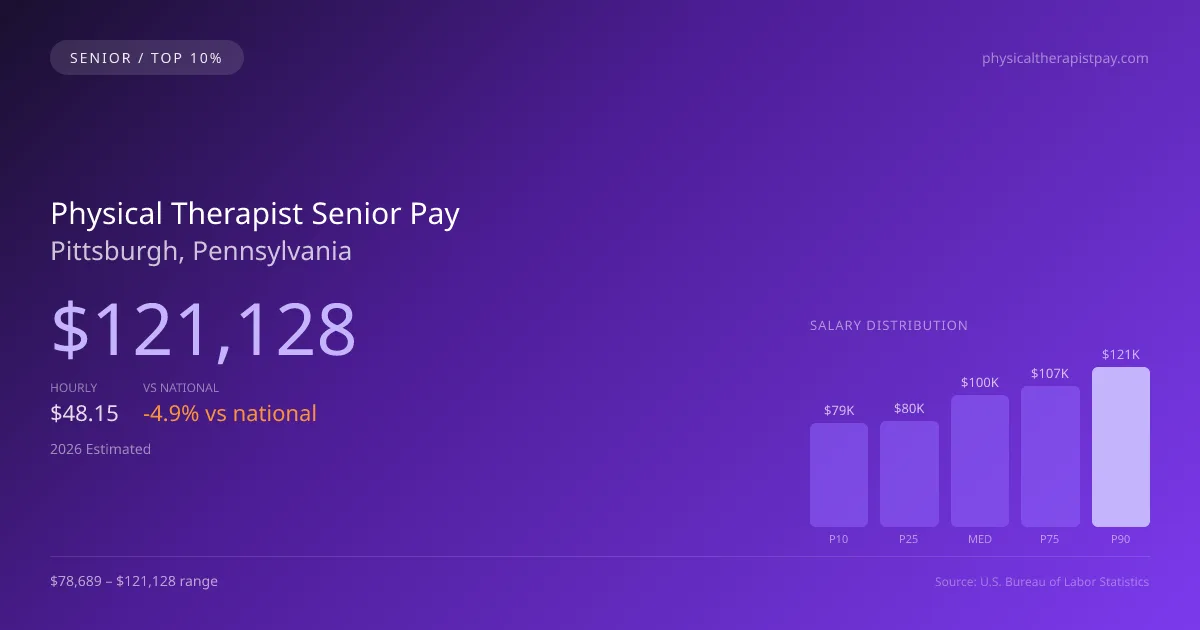 Physical Therapist Senior Salary in Pittsburgh, PA — 2026 est., based on 2025 BLS