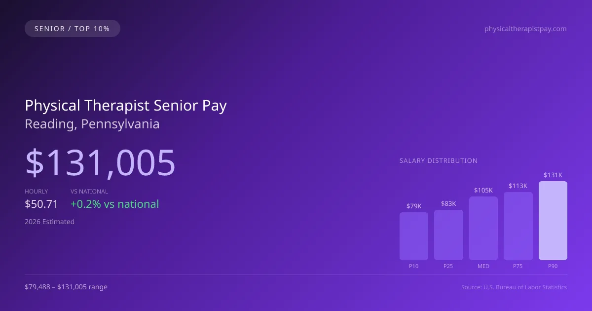 Physical Therapist Senior Salary in Reading, PA — 2026 est., based on 2025 BLS