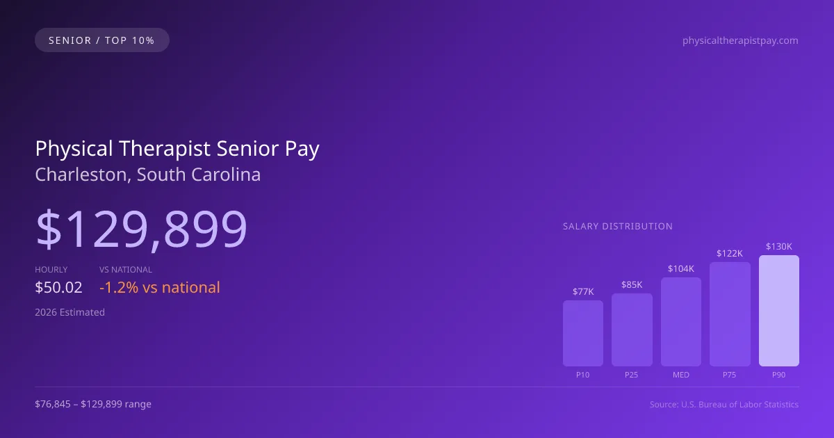 Physical Therapist Senior Salary in Charleston, SC — 2026 est., based on 2025 BLS
