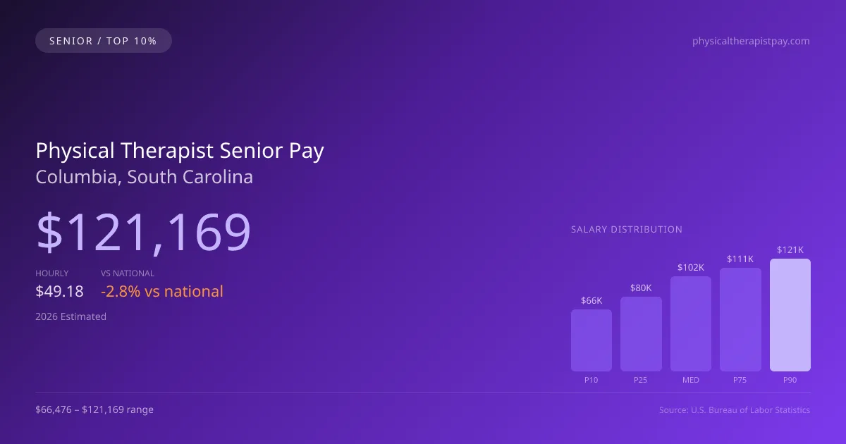 Physical Therapist Senior Salary in Columbia, SC — 2026 est., based on 2025 BLS