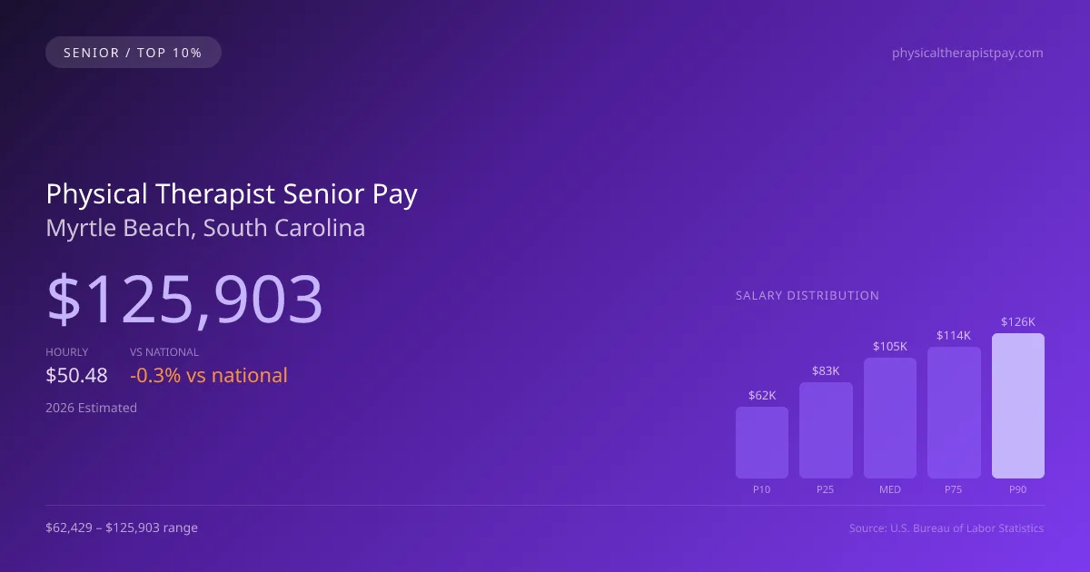 Physical Therapist Senior Salary in Myrtle Beach, SC — 2026 est., based on 2025 BLS