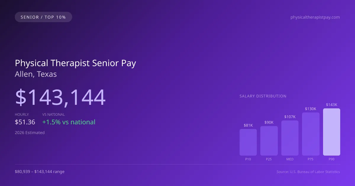 Physical Therapist Senior Salary in Allen, TX — 2026 est., based on 2025 BLS