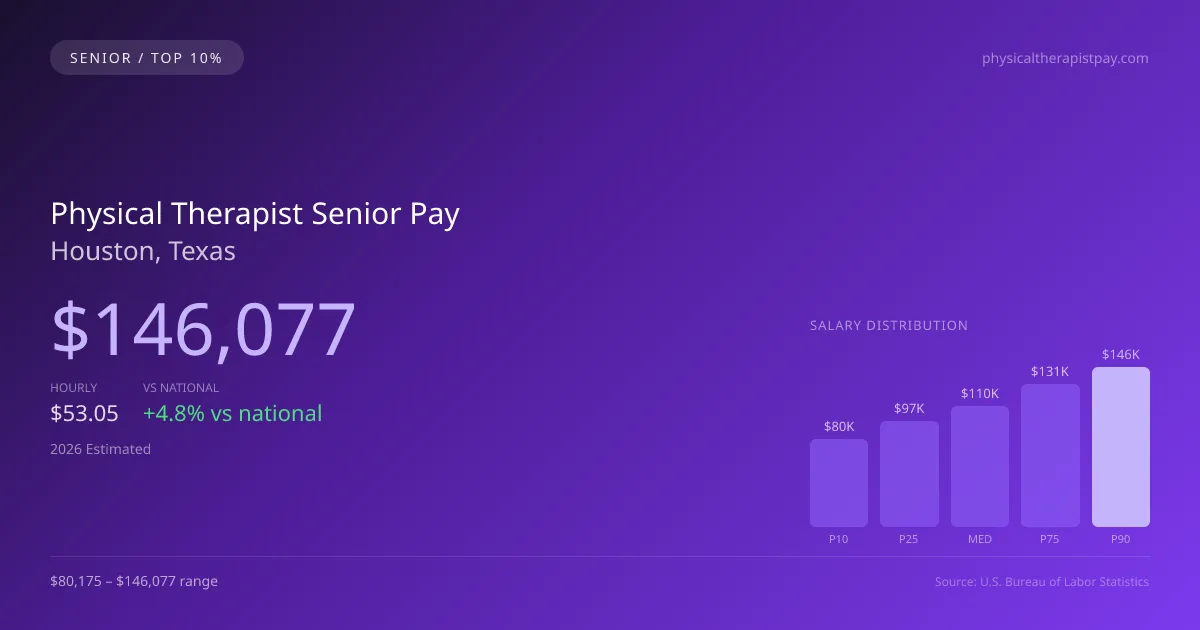 Physical Therapist Senior Salary in Houston, TX — 2026 est., based on 2025 BLS