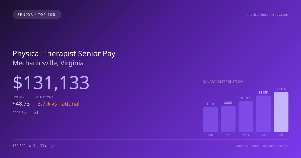 Physical Therapist Senior Salary in Mechanicsville, VA — 2026 est., based on 2025 BLS