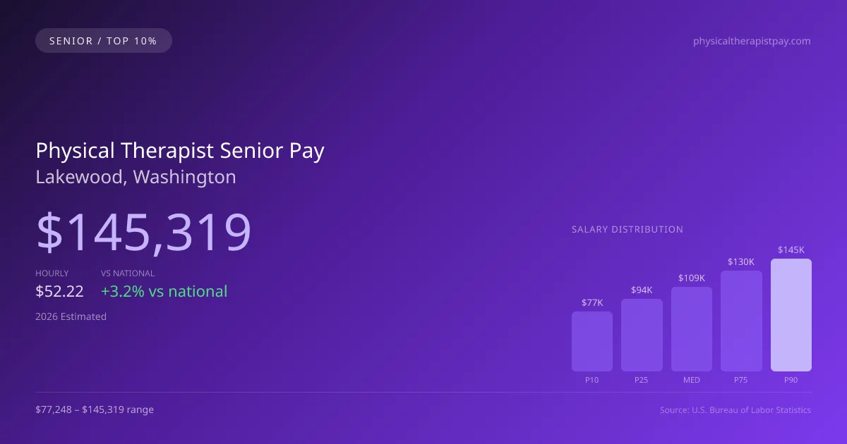 Physical Therapist Senior Salary in Lakewood, WA — 2026 est., based on 2025 BLS