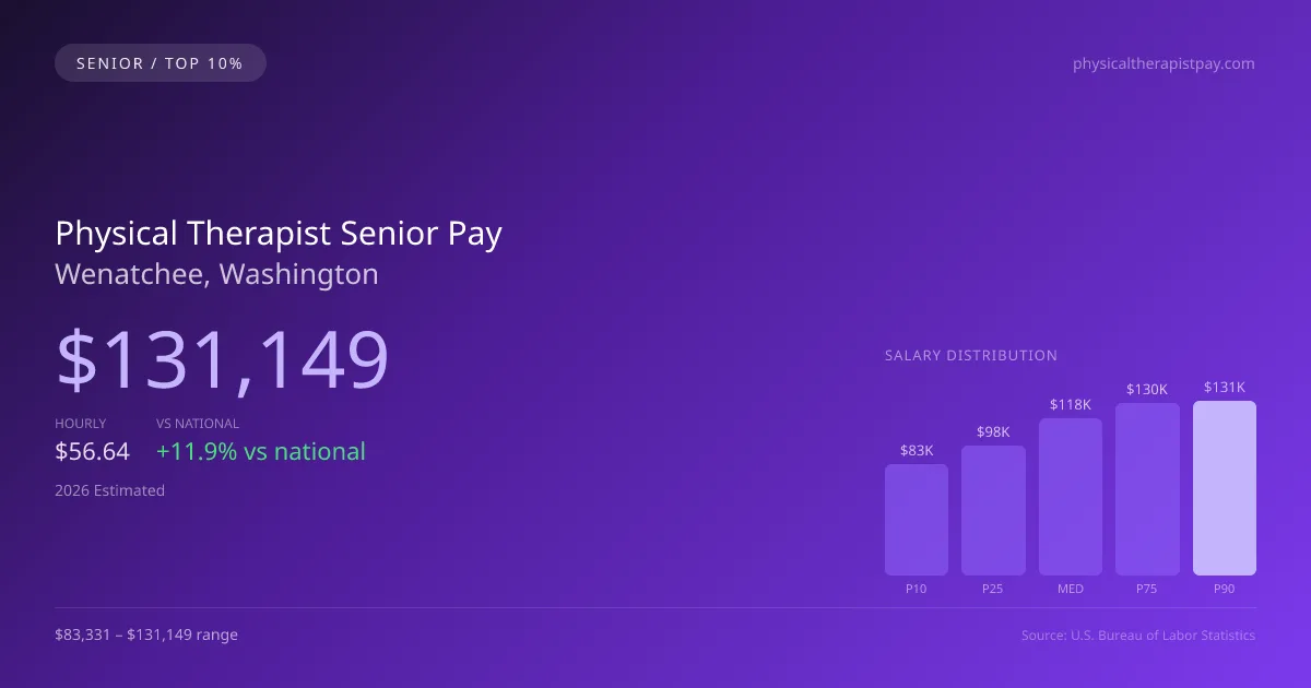 Physical Therapist Senior Salary in Wenatchee, WA — 2026 est., based on 2025 BLS