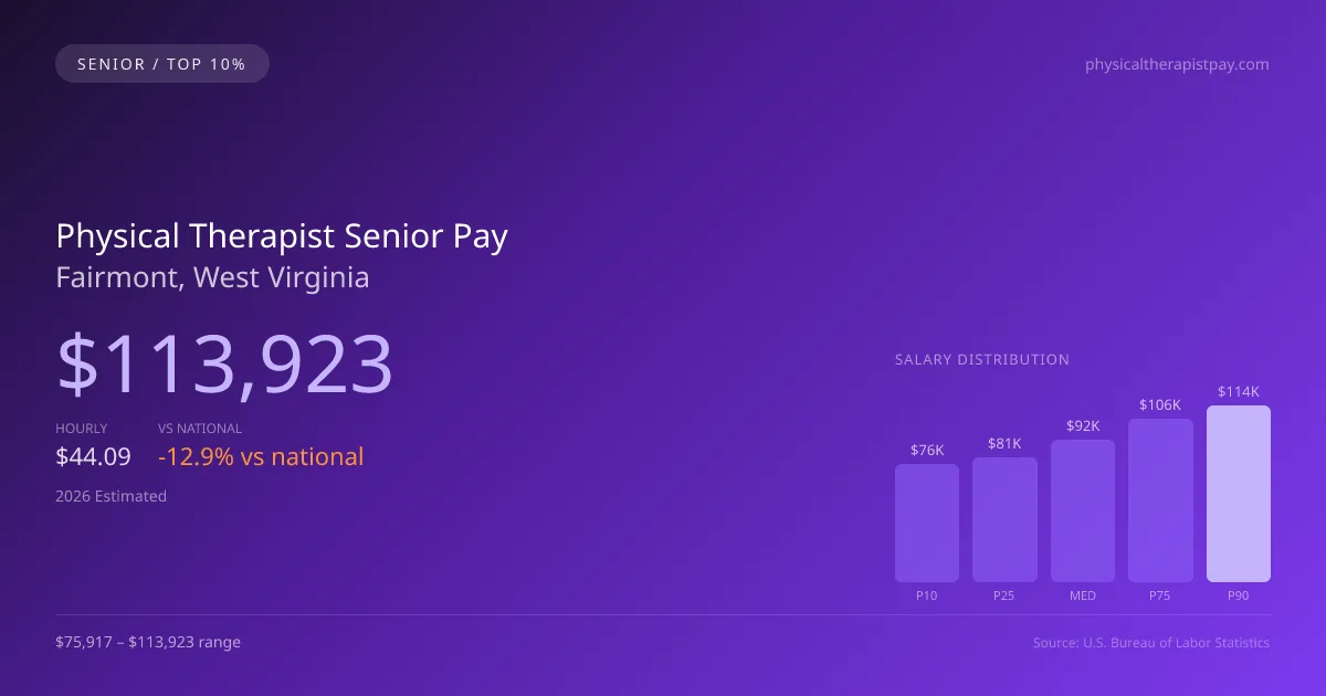 Physical Therapist Senior Salary in Fairmont, WV — 2026 est., based on 2025 BLS
