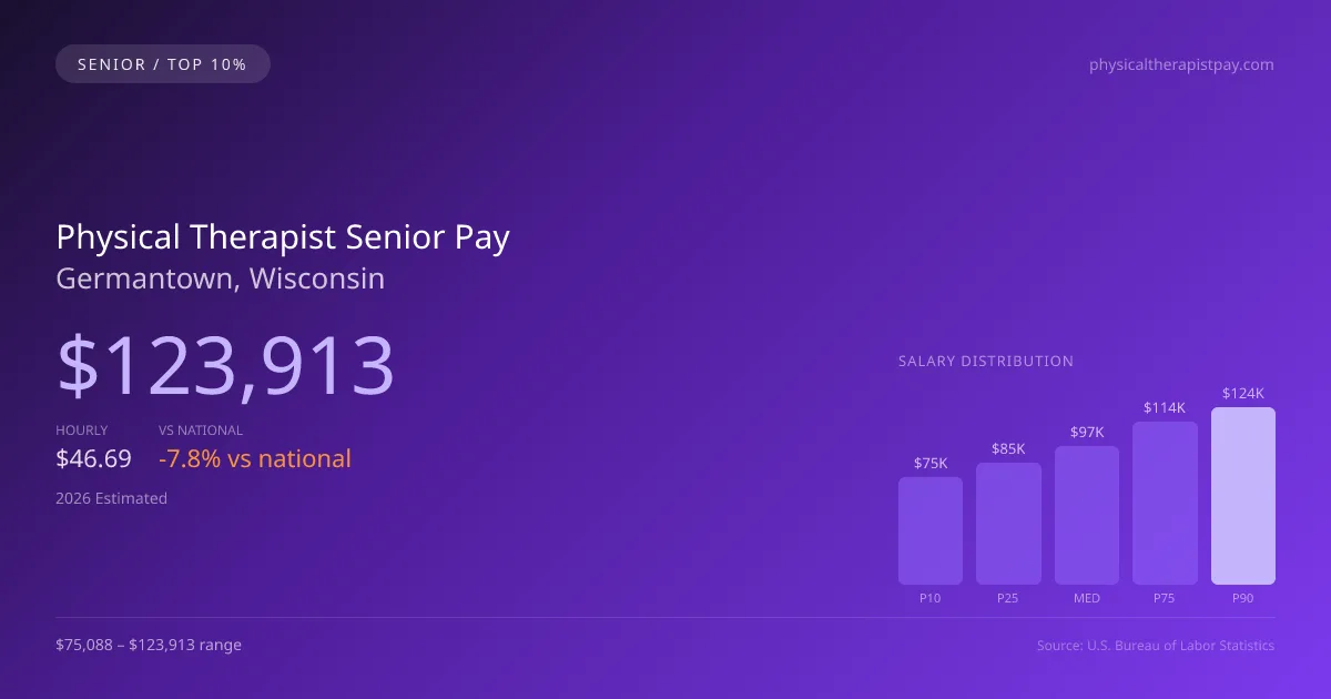 Physical Therapist Senior Salary in Germantown, WI — 2026 est., based on 2025 BLS