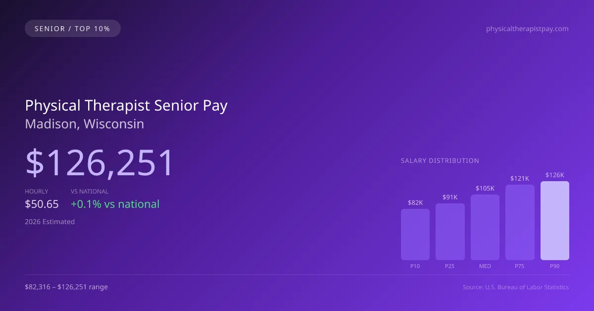 Physical Therapist Senior Salary in Madison, WI — 2026 est., based on 2025 BLS