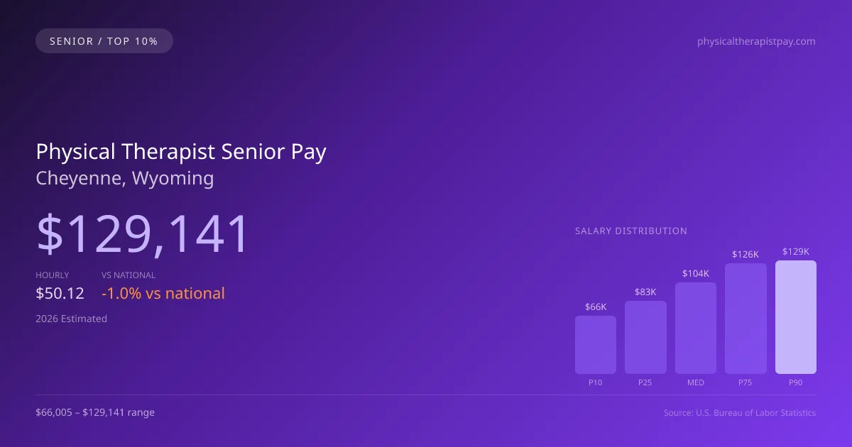 Physical Therapist Senior Salary in Cheyenne, WY — 2026 est., based on 2025 BLS