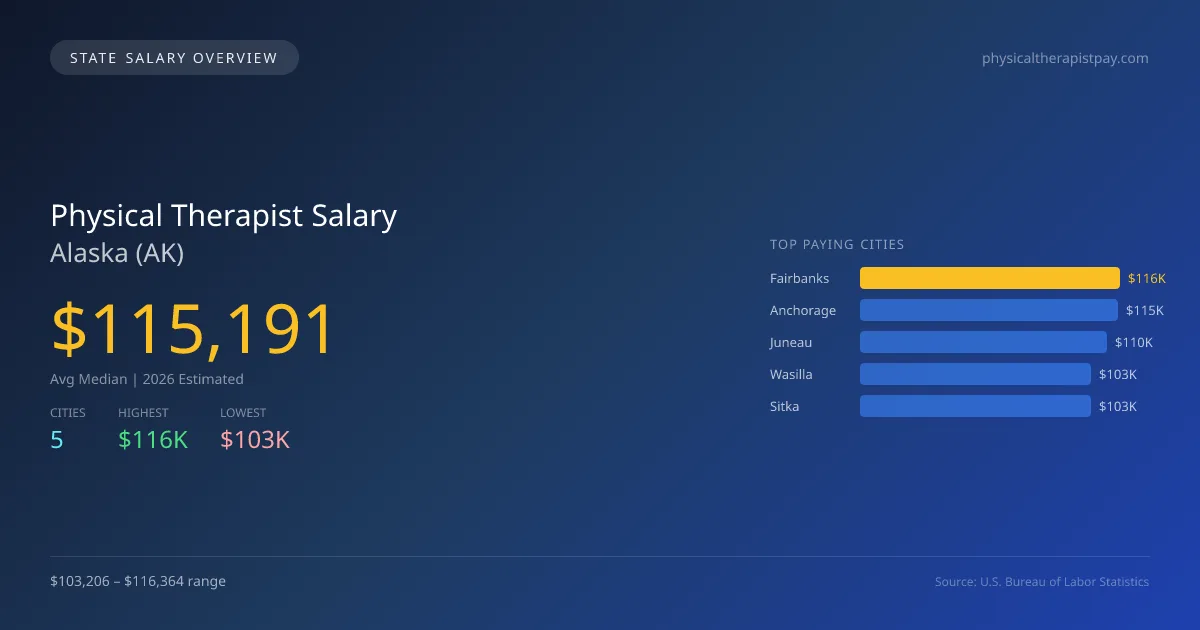 Physical Therapist Salary in Alaska - 2025 BLS Data Infographic