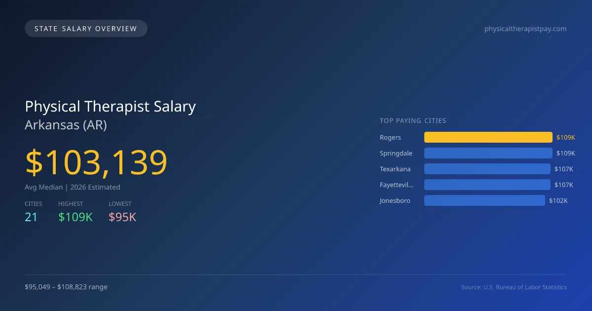 Physical Therapist Salary in Arkansas - 2025 BLS Data Infographic