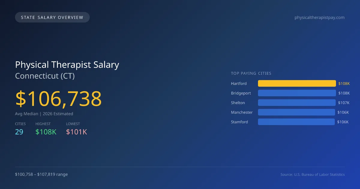 Physical Therapist Salary in Connecticut - 2025 BLS Data Infographic