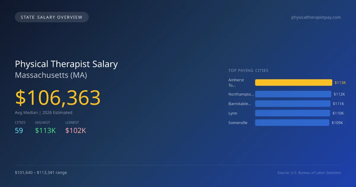 Physical Therapist Salary in Massachusetts - 2025 BLS Data Infographic
