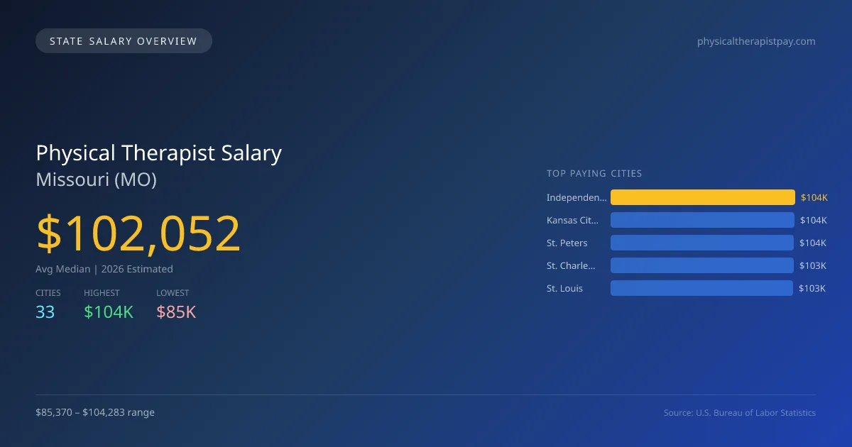 Physical Therapist Salary in Missouri - 2025 BLS Data Infographic