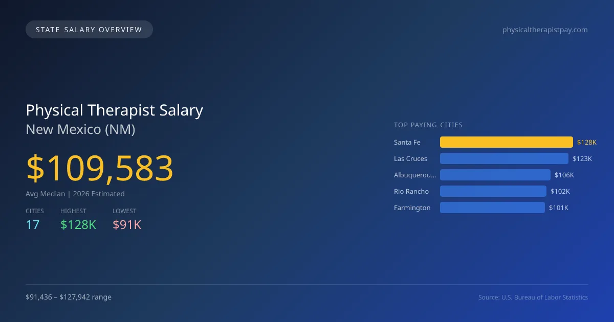 Physical Therapist Salary in New Mexico - 2025 BLS Data Infographic