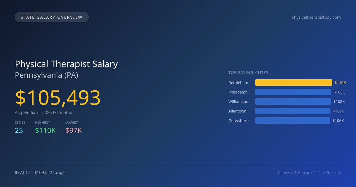 Physical Therapist Salary in Pennsylvania - 2025 BLS Data Infographic