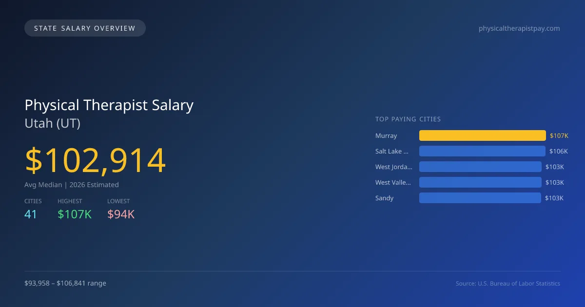 Physical Therapist Salary in Utah - 2025 BLS Data Infographic